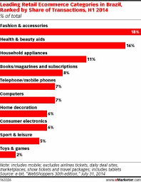 2014 ecommerce breakdown (excluding travel and travel-related purchases) from Brazilian e-commerce specialist E-bit